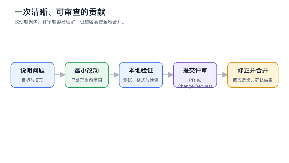 从说明问题、最小改动、本地验证到提交评审和合并的贡献流程图