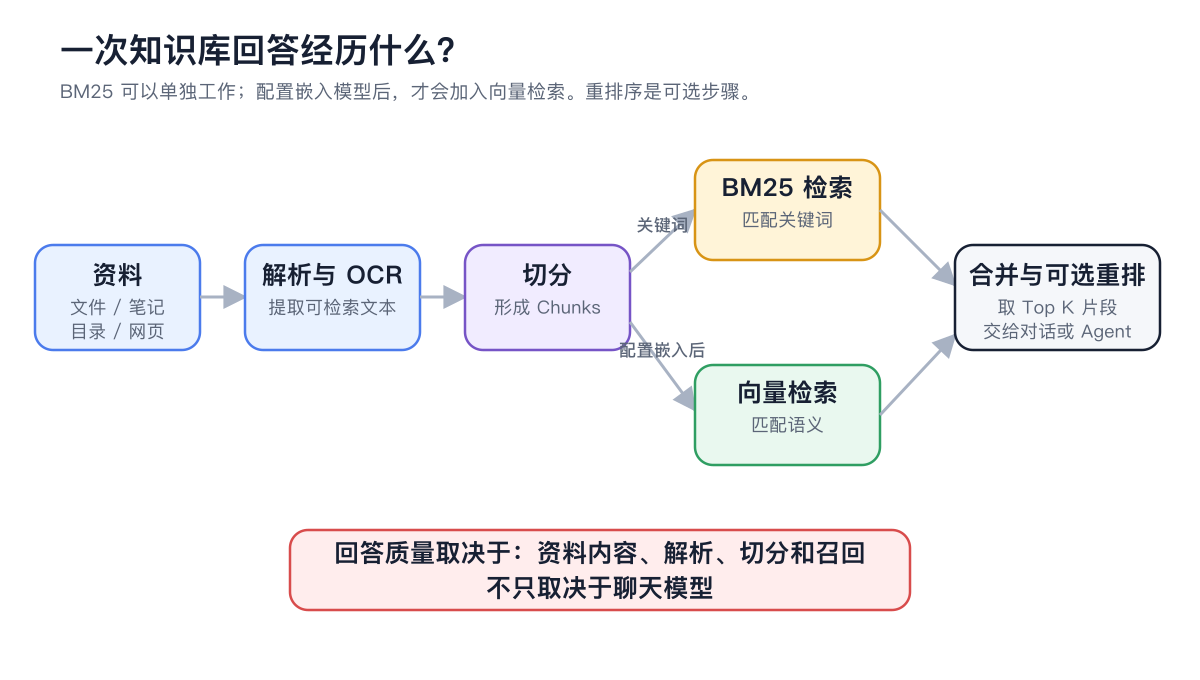 资料经过解析与 OCR、切分、关键词和向量检索后进入回答的知识库检索架构图