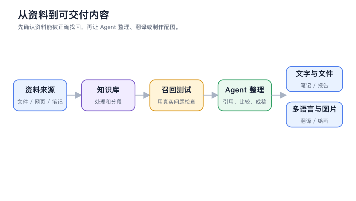 资料进入知识库、通过召回测试、交给 Agent 并形成文字图片或译文的流程图