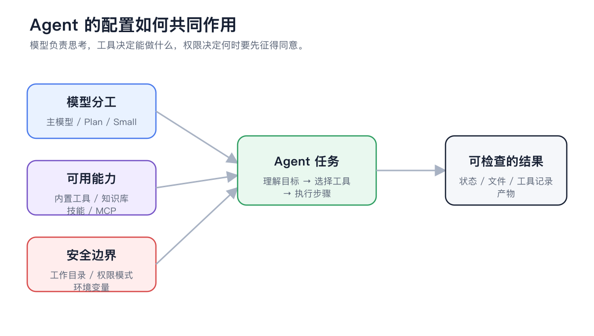 模型分工、可用能力和安全边界共同作用于 Agent 任务与交付结果的架构图