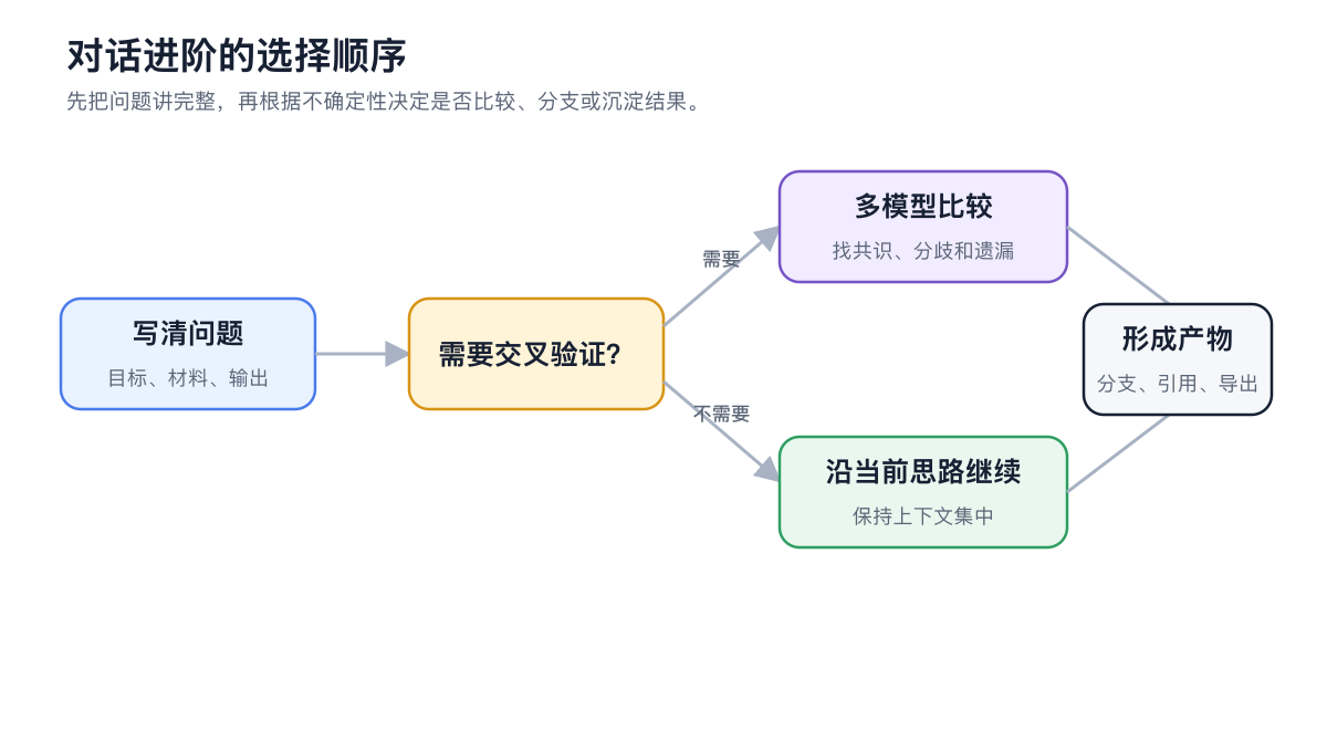 对话进阶中从完整问题到比较、分支和产物的选择流程图