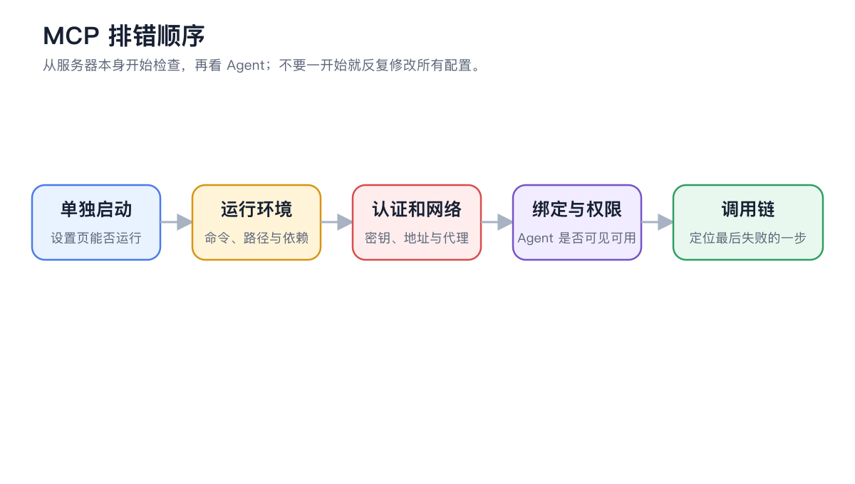 从运行环境、认证网络到 Agent 绑定和调用链的 MCP 排错流程图