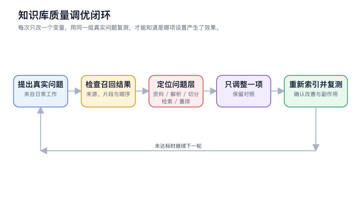 从提出真实问题、检查召回、定位问题到只调整一项并重新索引复测的知识库质量闭环图