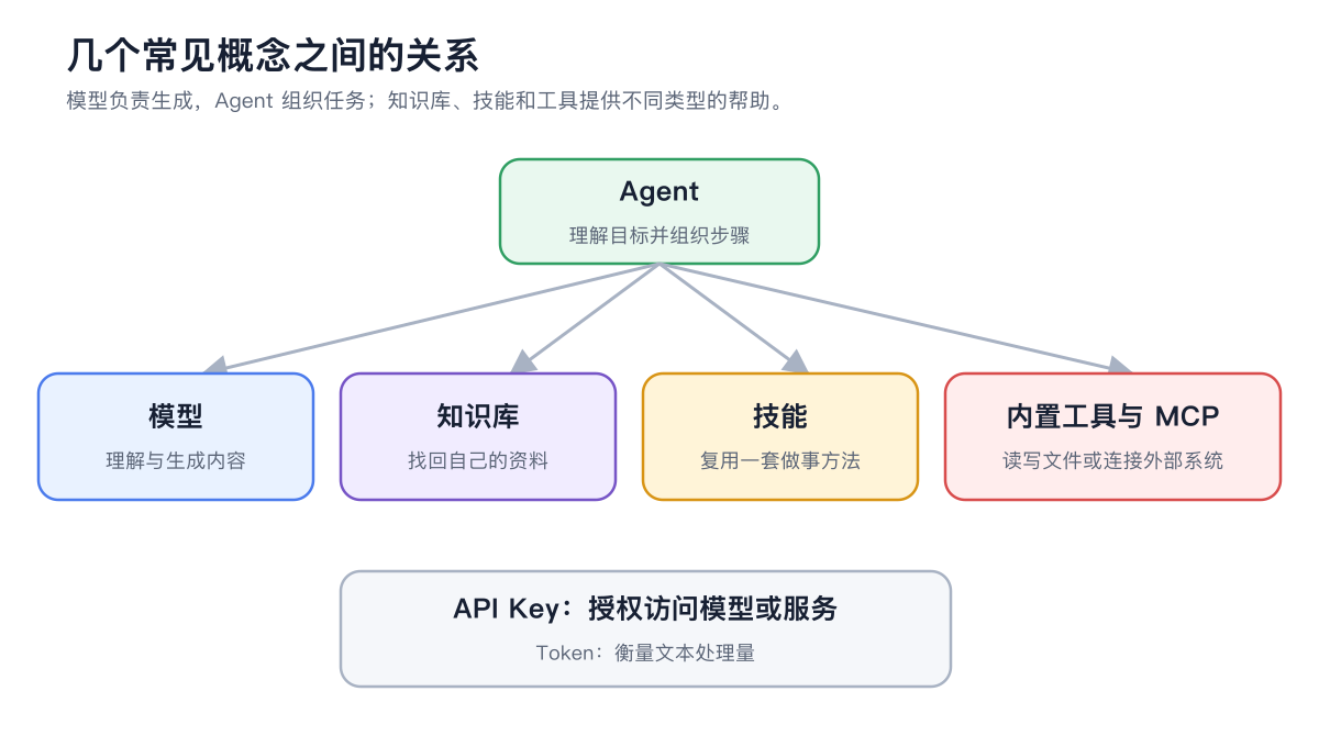 Agent、模型、知识库、技能、内置工具、MCP、API Key 和 Token 的关系图