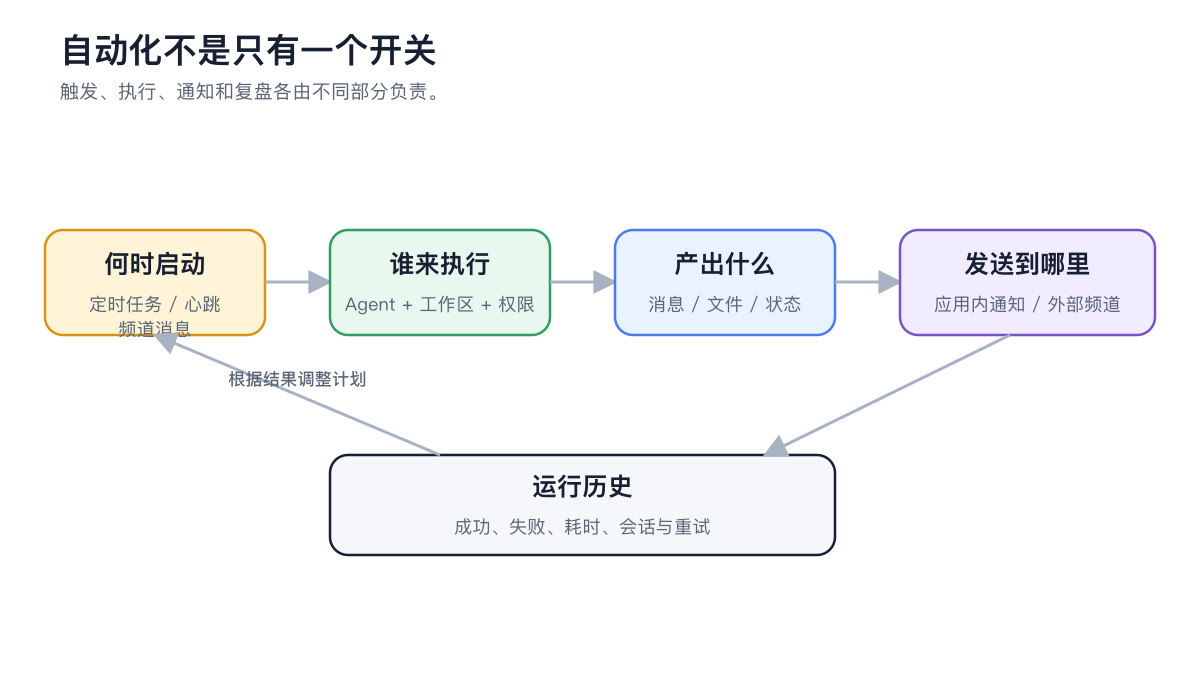 定时任务、心跳或频道触发 Agent 执行并发送结果的自动化关系图