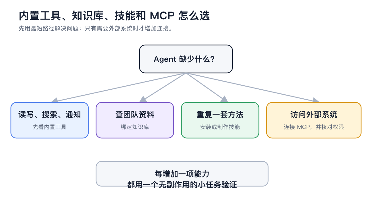 根据资料、固定方法和外部系统需求选择内置工具、知识库、技能或 MCP 的关系图