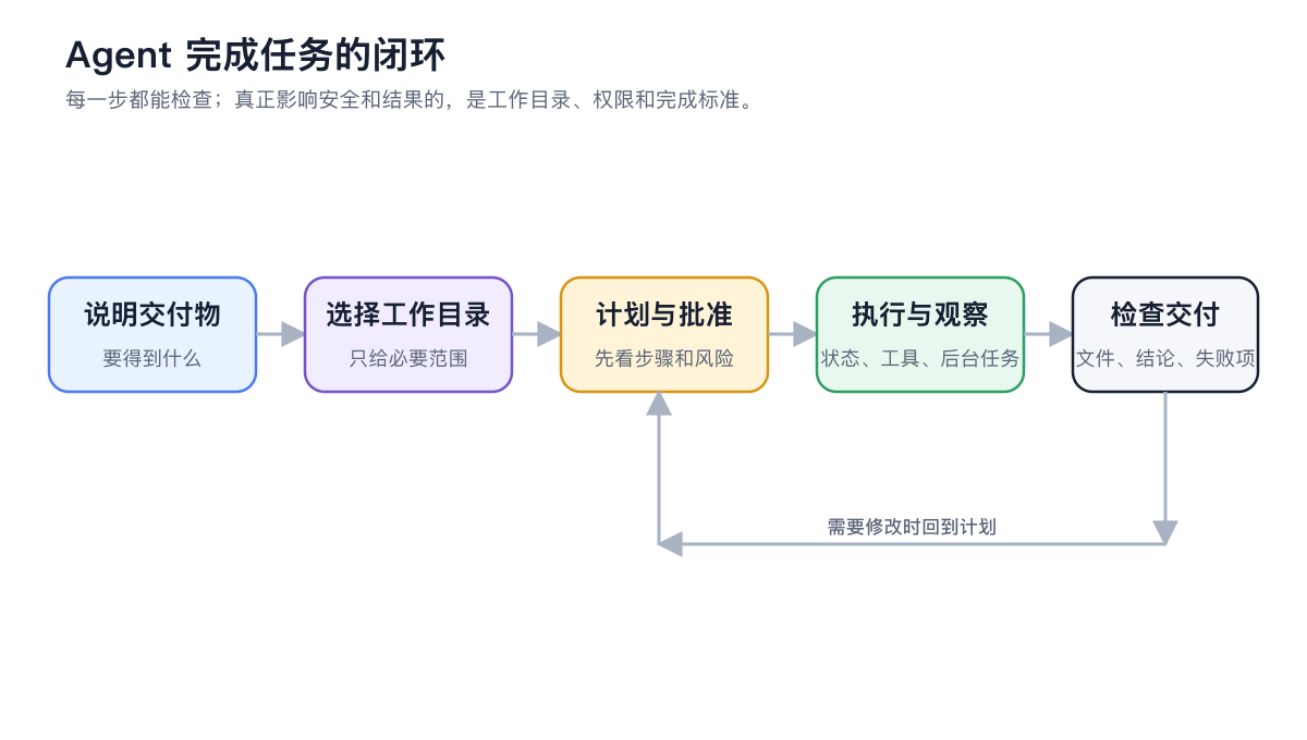 Agent 从说明交付物、选择工作目录到检查文件和结果的任务闭环图