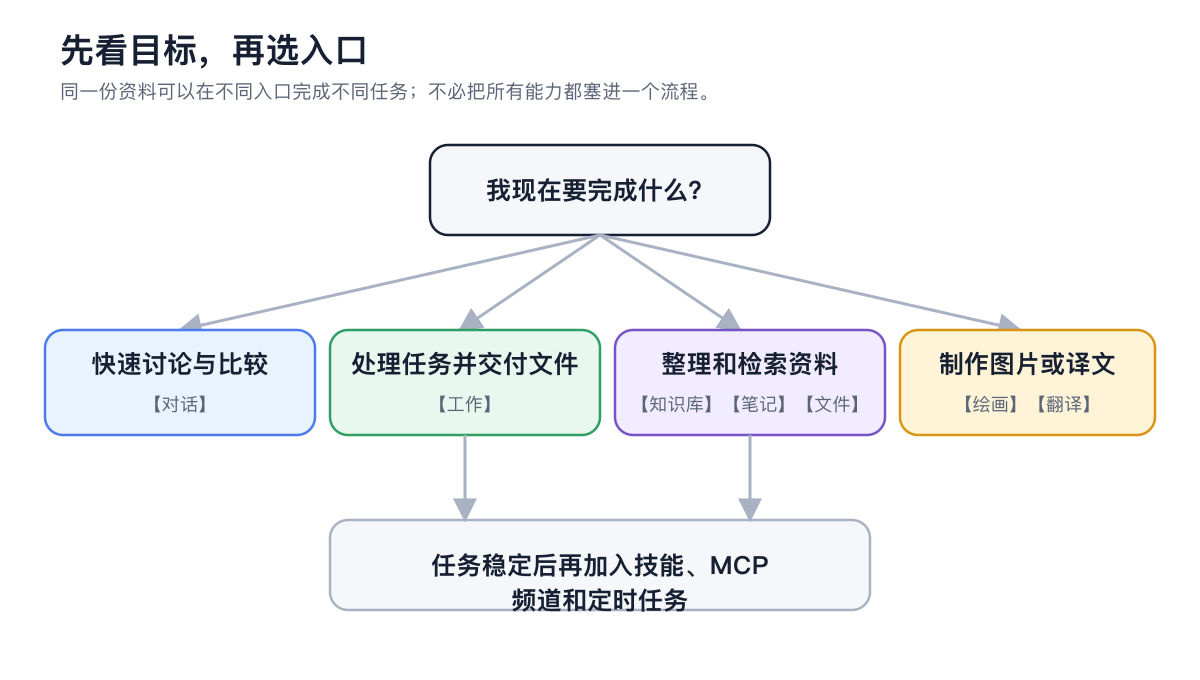 从目标选择 Cherry Studio 工作入口的流程图