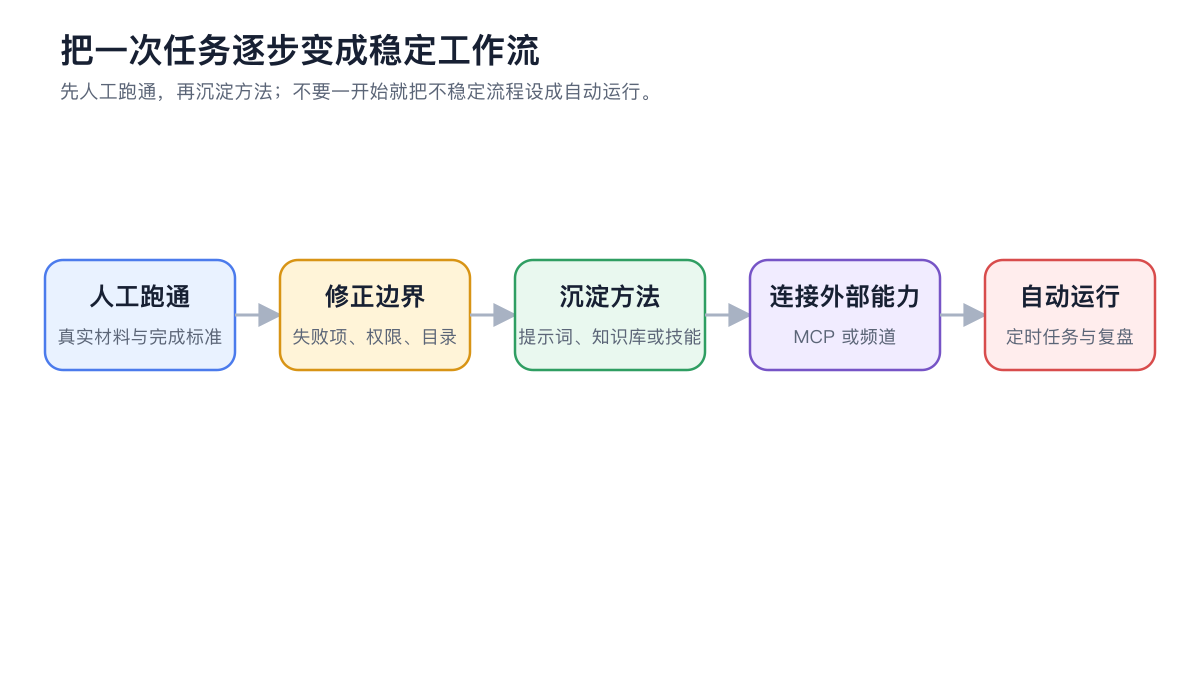 从人工跑通到沉淀方法、连接外部能力和自动运行的工作流成熟路径图